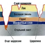 Устранение царапин