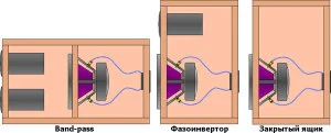 Типы оформления сабвуферов