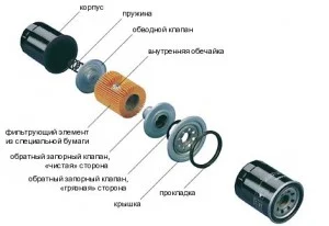 Конструкция масляного фильтра