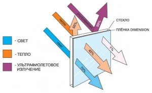 Пропускные способности атермальной тонировки