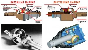 Наружный и внутренний ШРУС