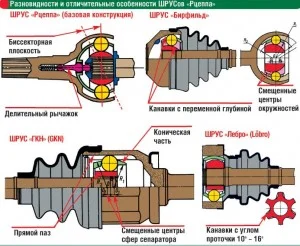 Разновидности ШРУСов