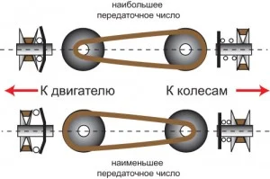 Схема работы вариатора