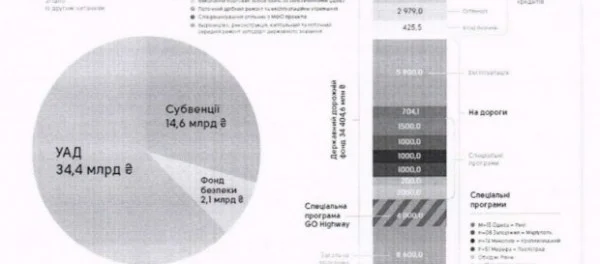 Список дорог которые отремонтируют в Украине в 2019 году