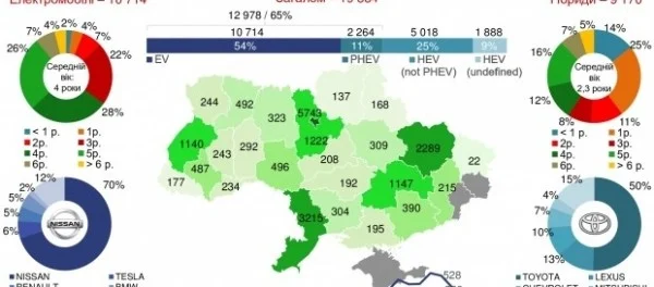Cамые популярные электромобили и гибриды в Украине