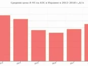 Cтоимость топлива в Украине достигла рекордной отметки в 2018 году
