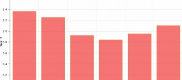 Cтоимость топлива в Украине достигла рекордной отметки в 2018 году