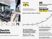 Количество электромобилей в Украине перевалило за отметку 12 000 штук