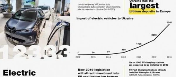 Количество электромобилей в Украине перевалило за отметку 12 000 штук