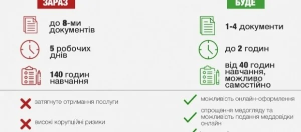 В Украине предложили отказаться от обязательного прохождения автошколы