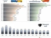 Опубликована статистика ДТП в Украине за 2018 год