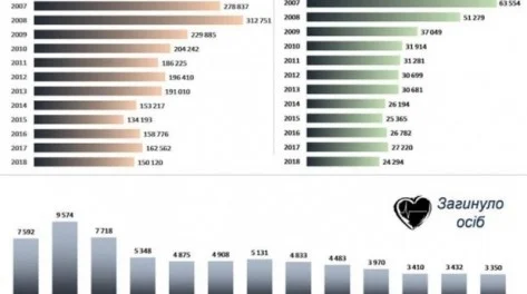 Опубликована статистика ДТП в Украине за 2018 год