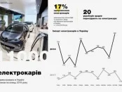 Количество электромобилей в Украине перевалило за отметку в 11 000
