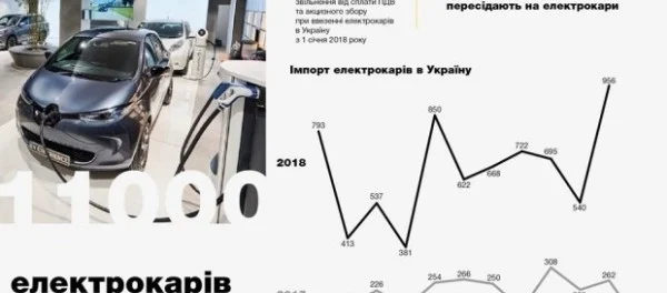 Количество электромобилей в Украине перевалило за отметку в 11 000