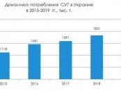 Потребление сжиженного газа выросло до рекордных показателей и обогнало бензин
