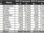 В Украине рекордно выросли продажи мотоциклов в 2019 году