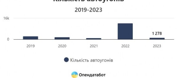 Кількість автоугонів повернулася на довоєнний рівень