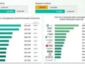 Майже 70 відсотків українців відмовились від паперових полісів автоцивілки
