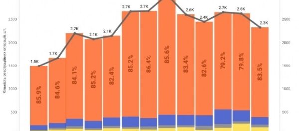 Вантажівки понад 3,5 т: на що був попит у січні?