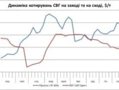 Страйки поляків штовхають ціни на газ угору