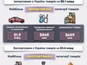 За січень 2024 року українці імпортували автомобілів на 1,9 млрд доларів