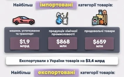 За січень 2024 року українці імпортували автомобілів на 1,9 млрд доларів