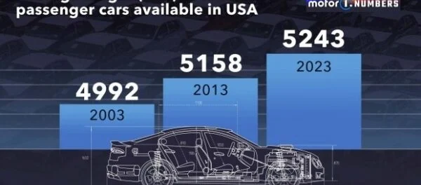 Середній розмір автомобіля в США та Європі збільшується
