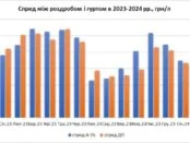 Роздрібні ціни на пальне тримаються на низькому попиті