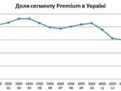 Premium-сегмент в Україні почав «стагнувати»